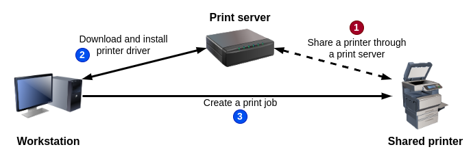 Point and Print