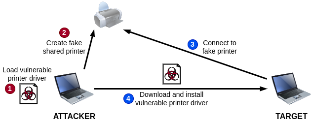 Downloading a vulnerable printer driver