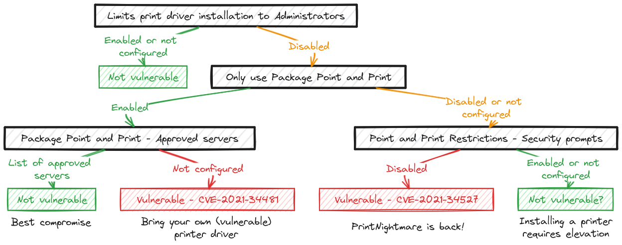 Point and Print configuration flowchart