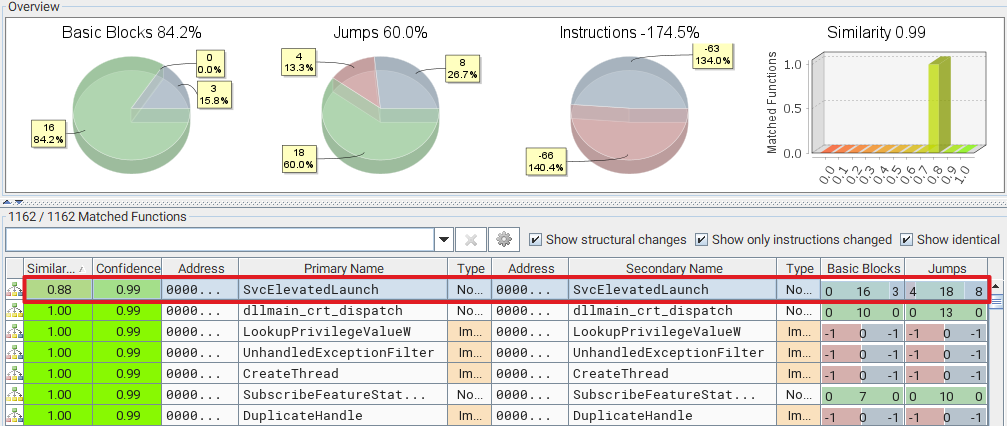 Binary diffing of `WerSvc.dll`